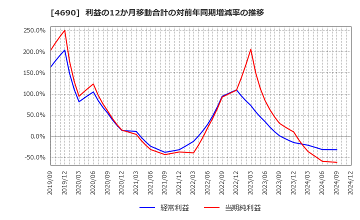 4690 日本パレットプール(株): 利益の12か月移動合計の対前年同期増減率の推移