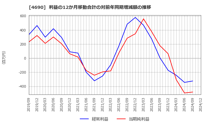 4690 日本パレットプール(株): 利益の12か月移動合計の対前年同期増減額の推移