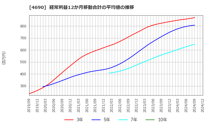 4690 日本パレットプール(株): 経常利益12か月移動合計の平均値の推移