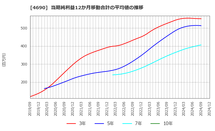 4690 日本パレットプール(株): 当期純利益12か月移動合計の平均値の推移