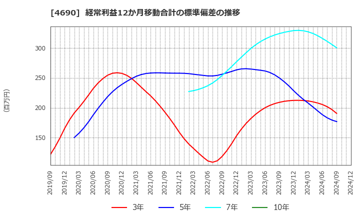 4690 日本パレットプール(株): 経常利益12か月移動合計の標準偏差の推移