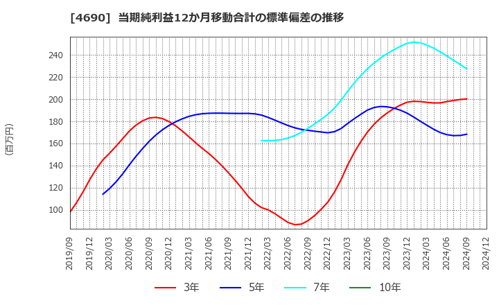 4690 日本パレットプール(株): 当期純利益12か月移動合計の標準偏差の推移