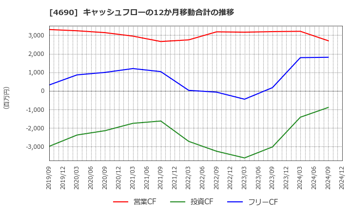 4690 日本パレットプール(株): キャッシュフローの12か月移動合計の推移