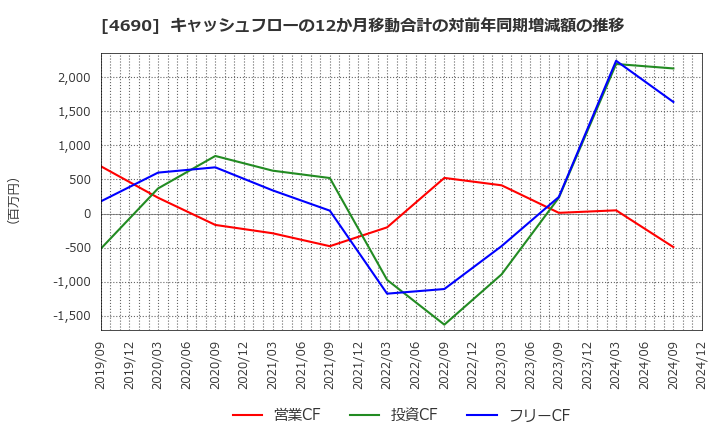 4690 日本パレットプール(株): キャッシュフローの12か月移動合計の対前年同期増減額の推移