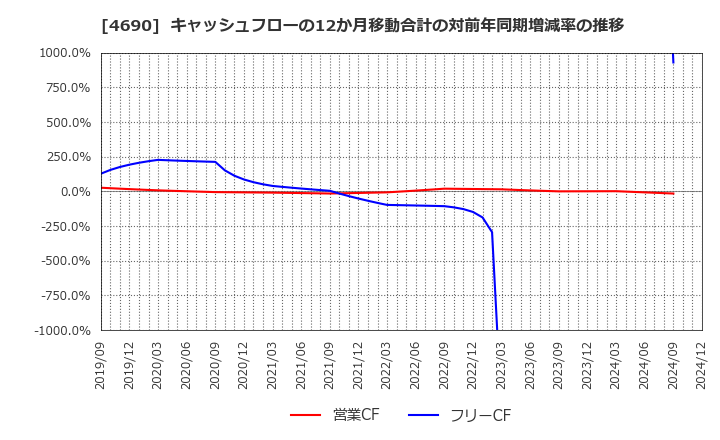 4690 日本パレットプール(株): キャッシュフローの12か月移動合計の対前年同期増減率の推移