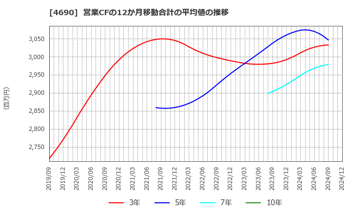 4690 日本パレットプール(株): 営業CFの12か月移動合計の平均値の推移