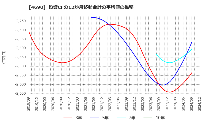 4690 日本パレットプール(株): 投資CFの12か月移動合計の平均値の推移