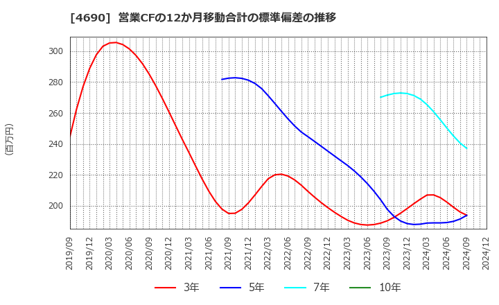 4690 日本パレットプール(株): 営業CFの12か月移動合計の標準偏差の推移