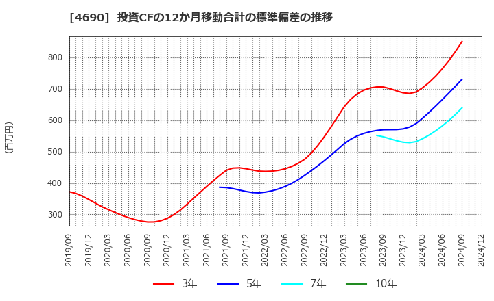 4690 日本パレットプール(株): 投資CFの12か月移動合計の標準偏差の推移