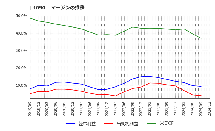 4690 日本パレットプール(株): マージンの推移