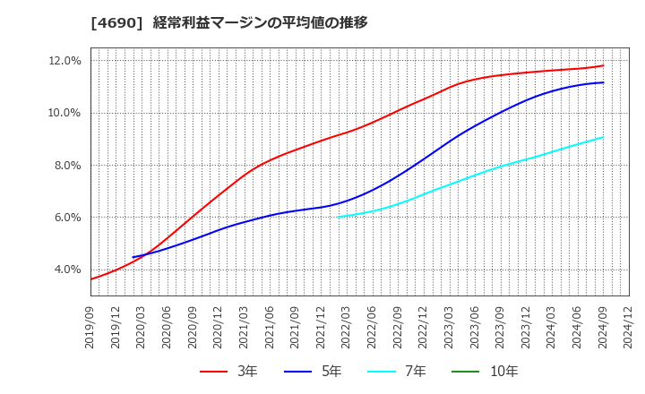 4690 日本パレットプール(株): 経常利益マージンの平均値の推移