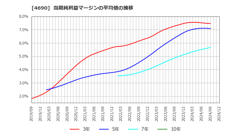 4690 日本パレットプール(株): 当期純利益マージンの平均値の推移