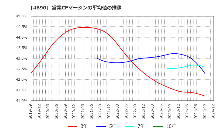 4690 日本パレットプール(株): 営業CFマージンの平均値の推移