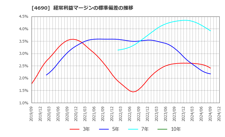 4690 日本パレットプール(株): 経常利益マージンの標準偏差の推移