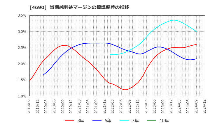 4690 日本パレットプール(株): 当期純利益マージンの標準偏差の推移