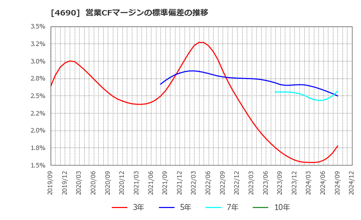 4690 日本パレットプール(株): 営業CFマージンの標準偏差の推移