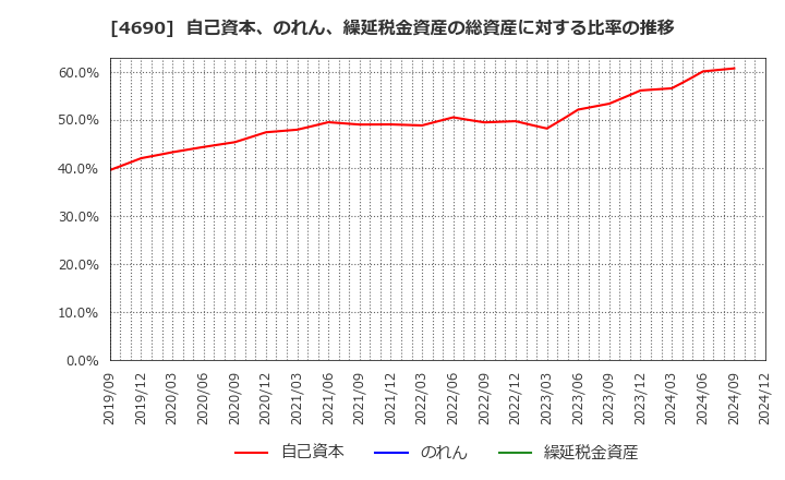 4690 日本パレットプール(株): 自己資本、のれん、繰延税金資産の総資産に対する比率の推移