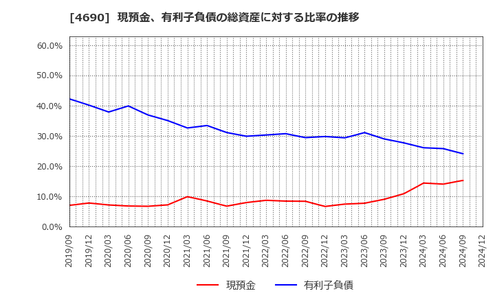 4690 日本パレットプール(株): 現預金、有利子負債の総資産に対する比率の推移