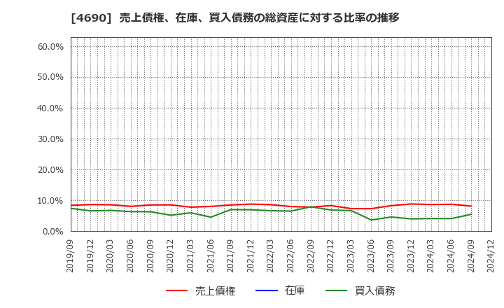 4690 日本パレットプール(株): 売上債権、在庫、買入債務の総資産に対する比率の推移