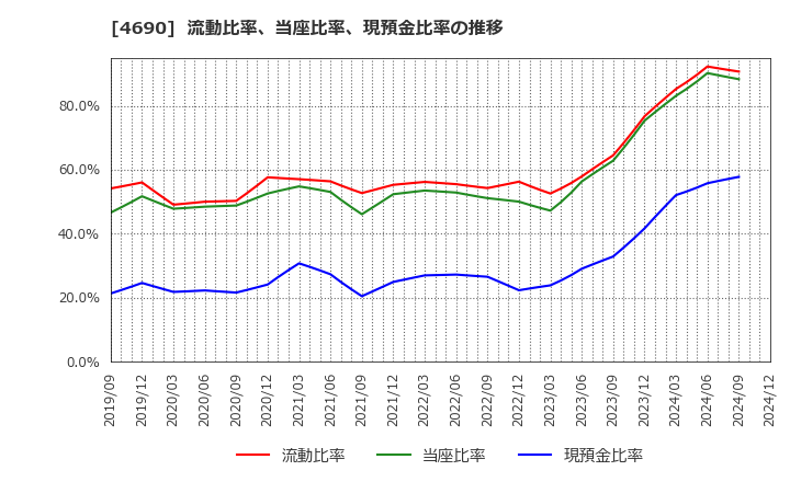 4690 日本パレットプール(株): 流動比率、当座比率、現預金比率の推移