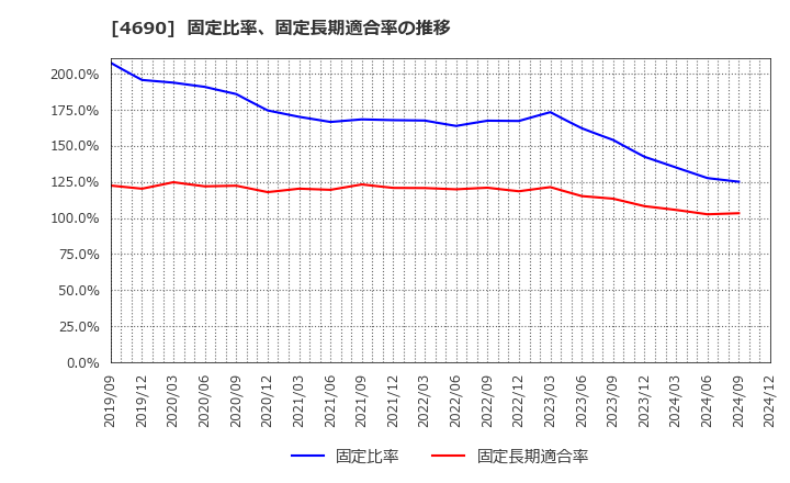 4690 日本パレットプール(株): 固定比率、固定長期適合率の推移