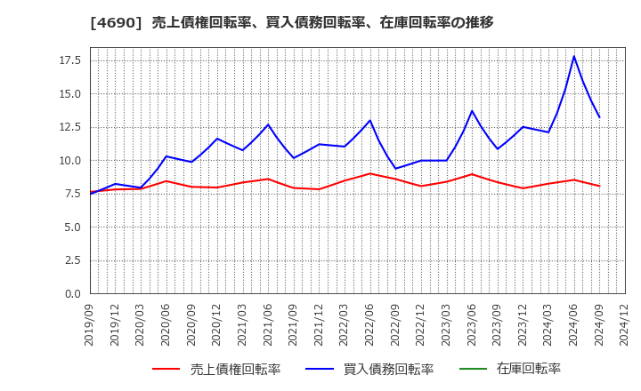 4690 日本パレットプール(株): 売上債権回転率、買入債務回転率、在庫回転率の推移