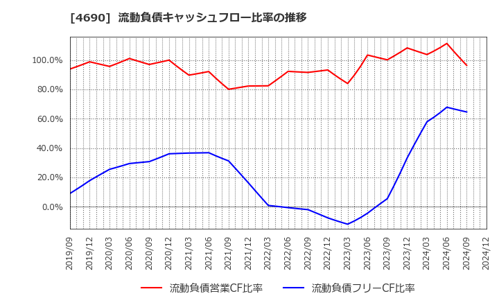 4690 日本パレットプール(株): 流動負債キャッシュフロー比率の推移