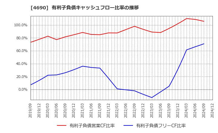 4690 日本パレットプール(株): 有利子負債キャッシュフロー比率の推移