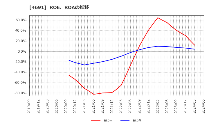 4691 ワシントンホテル(株): ROE、ROAの推移