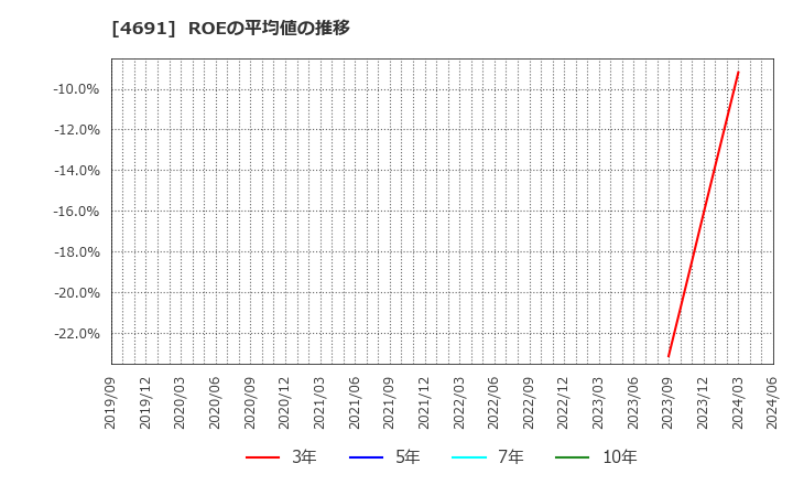 4691 ワシントンホテル(株): ROEの平均値の推移