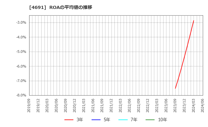 4691 ワシントンホテル(株): ROAの平均値の推移