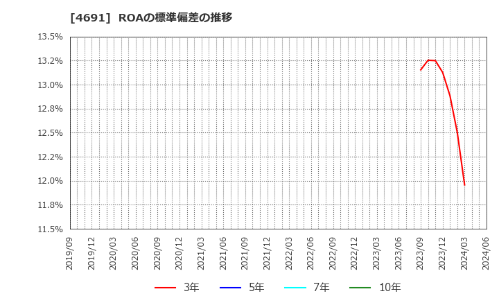 4691 ワシントンホテル(株): ROAの標準偏差の推移