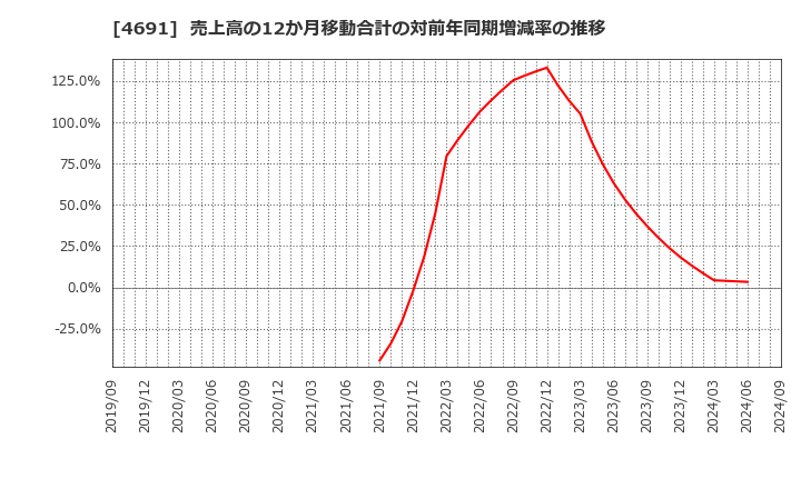 4691 ワシントンホテル(株): 売上高の12か月移動合計の対前年同期増減率の推移