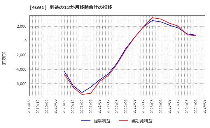 4691 ワシントンホテル(株): 利益の12か月移動合計の推移