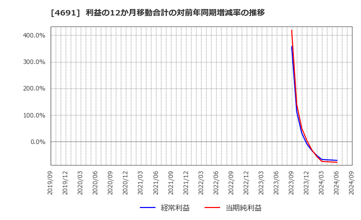 4691 ワシントンホテル(株): 利益の12か月移動合計の対前年同期増減率の推移