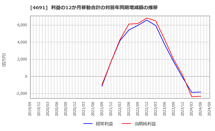 4691 ワシントンホテル(株): 利益の12か月移動合計の対前年同期増減額の推移