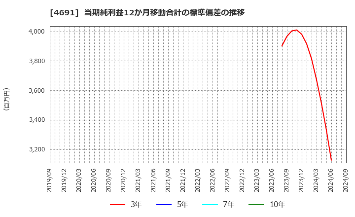 4691 ワシントンホテル(株): 当期純利益12か月移動合計の標準偏差の推移