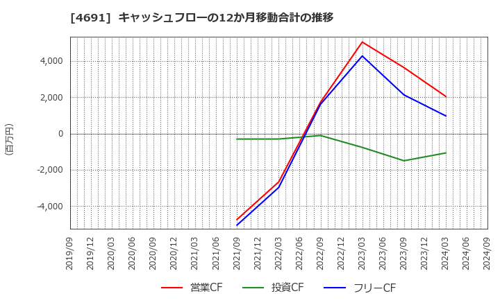 4691 ワシントンホテル(株): キャッシュフローの12か月移動合計の推移