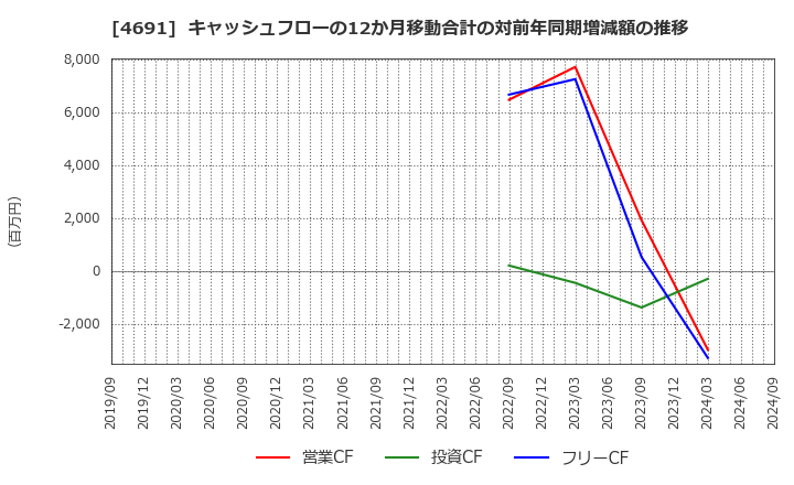 4691 ワシントンホテル(株): キャッシュフローの12か月移動合計の対前年同期増減額の推移