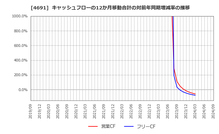 4691 ワシントンホテル(株): キャッシュフローの12か月移動合計の対前年同期増減率の推移