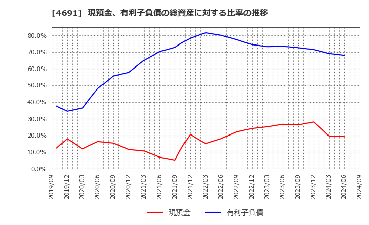 4691 ワシントンホテル(株): 現預金、有利子負債の総資産に対する比率の推移