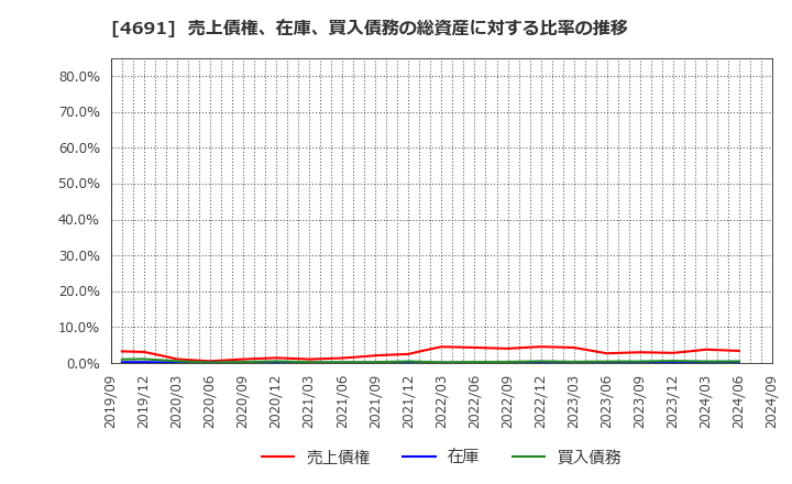 4691 ワシントンホテル(株): 売上債権、在庫、買入債務の総資産に対する比率の推移