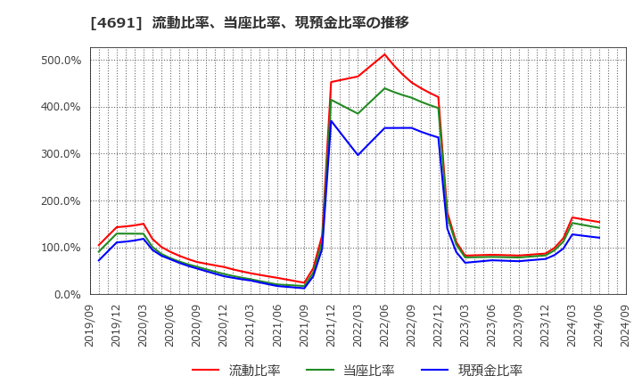 4691 ワシントンホテル(株): 流動比率、当座比率、現預金比率の推移