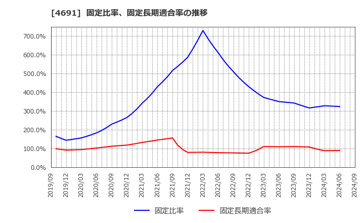 4691 ワシントンホテル(株): 固定比率、固定長期適合率の推移