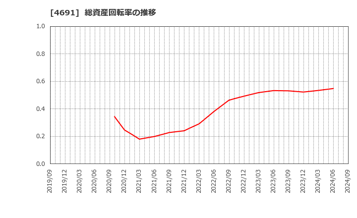 4691 ワシントンホテル(株): 総資産回転率の推移