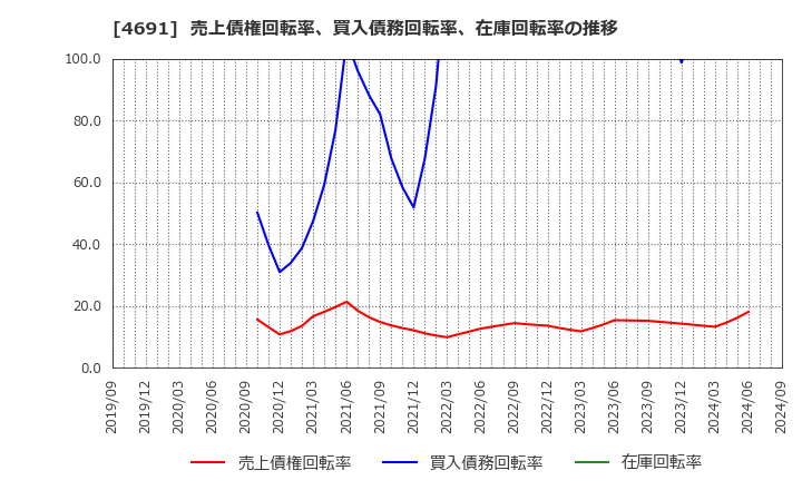 4691 ワシントンホテル(株): 売上債権回転率、買入債務回転率、在庫回転率の推移