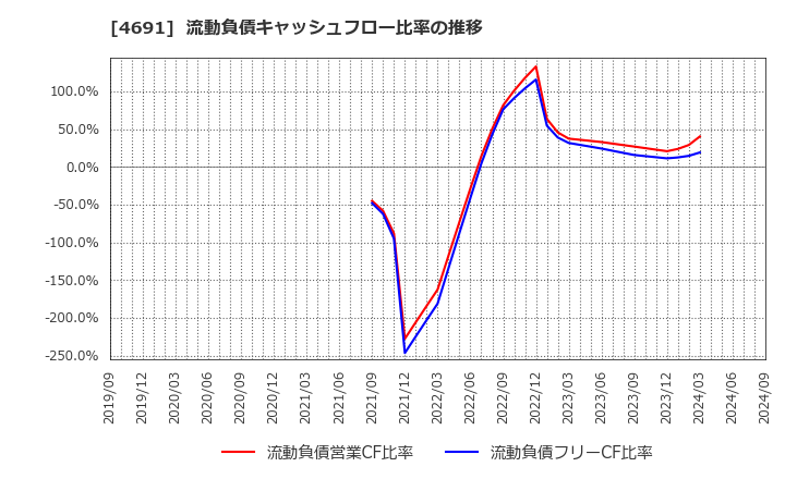 4691 ワシントンホテル(株): 流動負債キャッシュフロー比率の推移