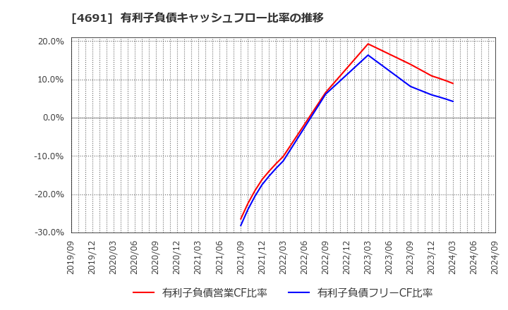 4691 ワシントンホテル(株): 有利子負債キャッシュフロー比率の推移