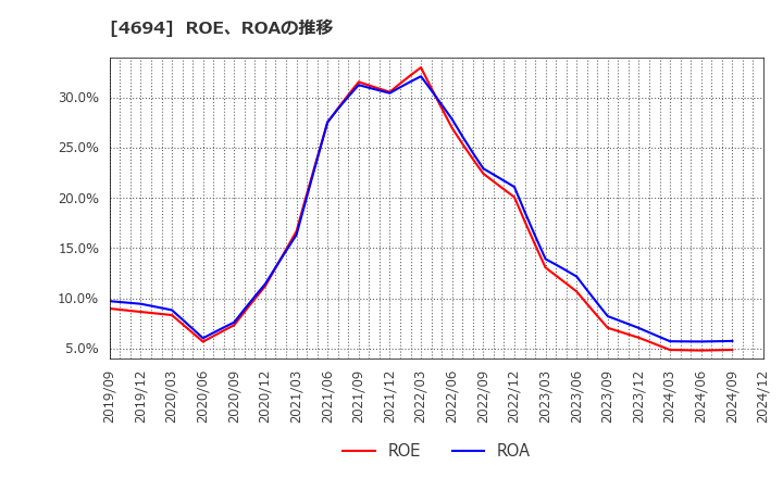 4694 (株)ビー・エム・エル: ROE、ROAの推移