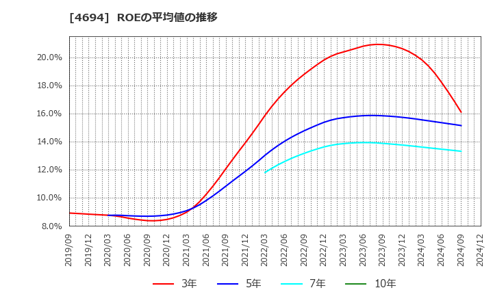 4694 (株)ビー・エム・エル: ROEの平均値の推移